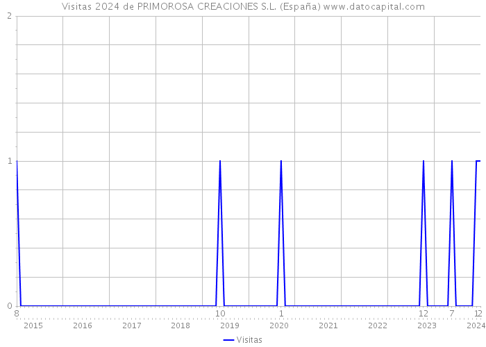 Visitas 2024 de PRIMOROSA CREACIONES S.L. (España) 
