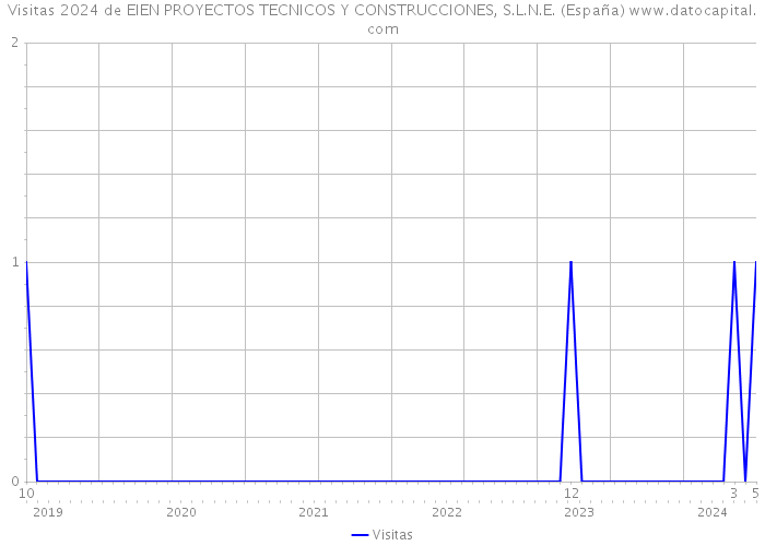 Visitas 2024 de EIEN PROYECTOS TECNICOS Y CONSTRUCCIONES, S.L.N.E. (España) 