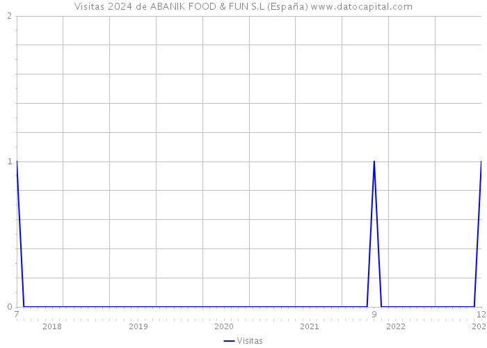 Visitas 2024 de ABANIK FOOD & FUN S.L (España) 