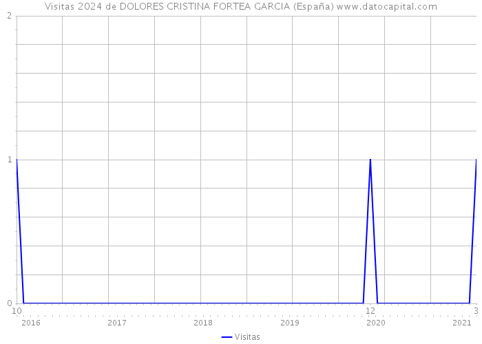 Visitas 2024 de DOLORES CRISTINA FORTEA GARCIA (España) 