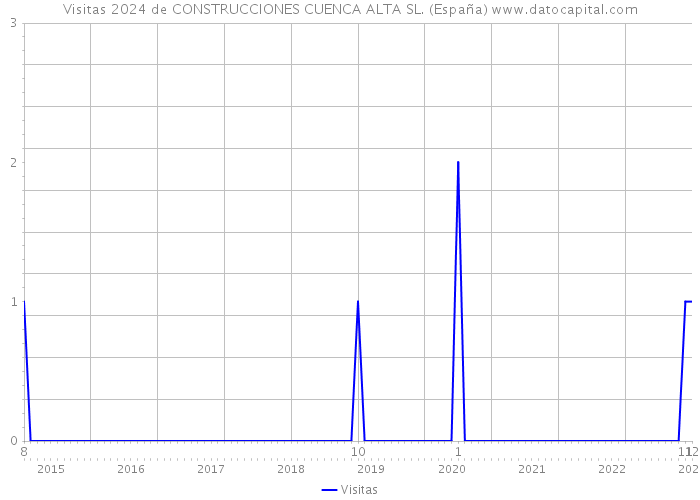 Visitas 2024 de CONSTRUCCIONES CUENCA ALTA SL. (España) 