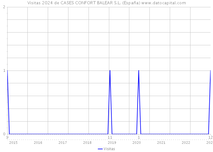 Visitas 2024 de CASES CONFORT BALEAR S.L. (España) 
