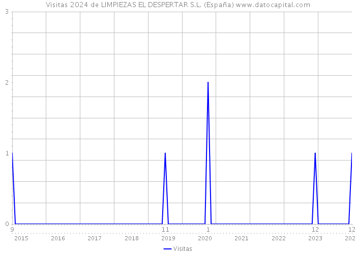 Visitas 2024 de LIMPIEZAS EL DESPERTAR S.L. (España) 