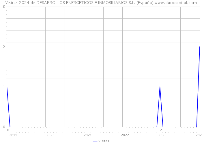 Visitas 2024 de DESARROLLOS ENERGETICOS E INMOBILIARIOS S.L. (España) 