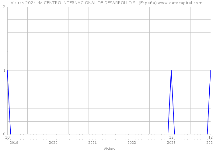 Visitas 2024 de CENTRO INTERNACIONAL DE DESARROLLO SL (España) 
