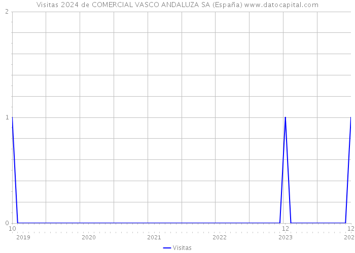 Visitas 2024 de COMERCIAL VASCO ANDALUZA SA (España) 
