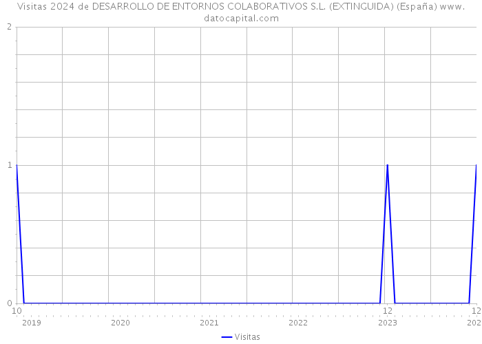 Visitas 2024 de DESARROLLO DE ENTORNOS COLABORATIVOS S.L. (EXTINGUIDA) (España) 