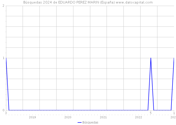 Búsquedas 2024 de EDUARDO PEREZ MARIN (España) 