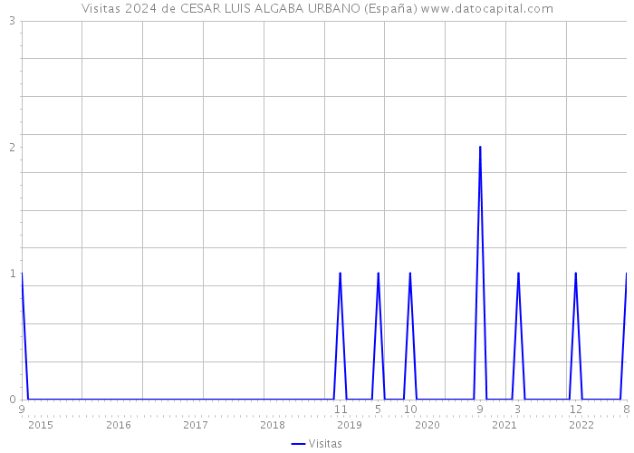 Visitas 2024 de CESAR LUIS ALGABA URBANO (España) 