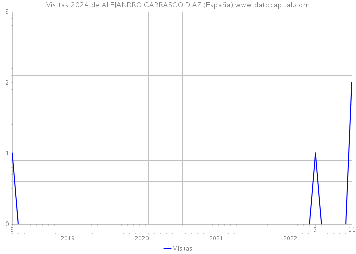 Visitas 2024 de ALEJANDRO CARRASCO DIAZ (España) 