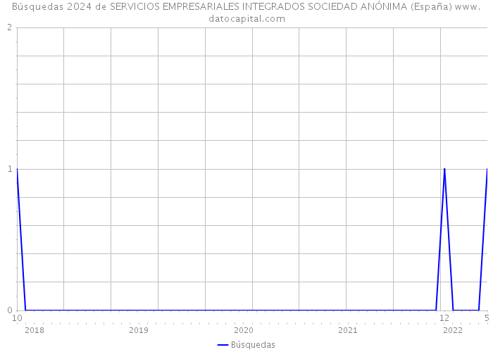 Búsquedas 2024 de SERVICIOS EMPRESARIALES INTEGRADOS SOCIEDAD ANÓNIMA (España) 