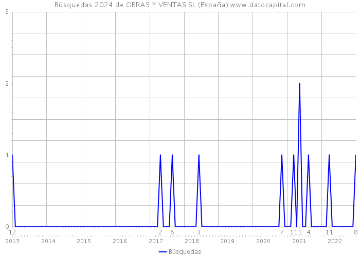 Búsquedas 2024 de OBRAS Y VENTAS SL (España) 