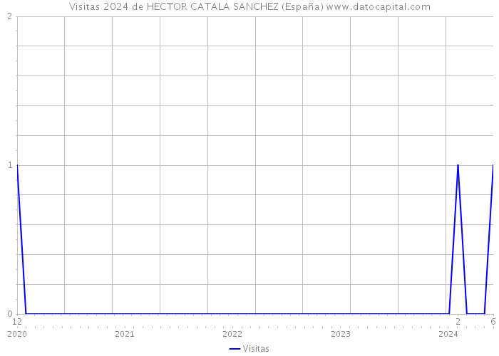 Visitas 2024 de HECTOR CATALA SANCHEZ (España) 