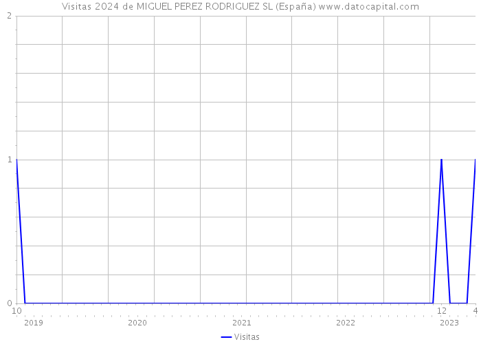 Visitas 2024 de MIGUEL PEREZ RODRIGUEZ SL (España) 