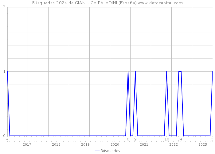 Búsquedas 2024 de GIANLUCA PALADINI (España) 