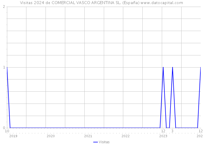 Visitas 2024 de COMERCIAL VASCO ARGENTINA SL. (España) 