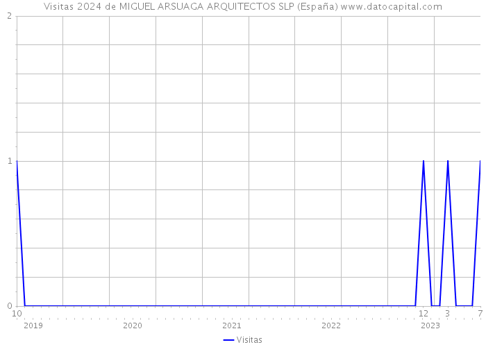 Visitas 2024 de MIGUEL ARSUAGA ARQUITECTOS SLP (España) 