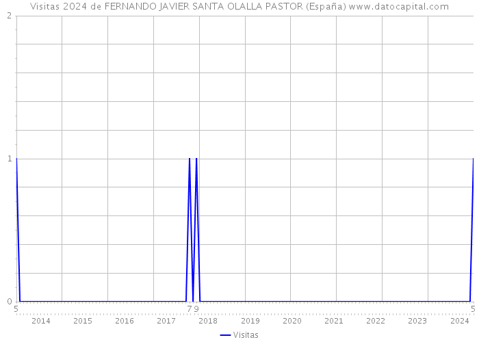 Visitas 2024 de FERNANDO JAVIER SANTA OLALLA PASTOR (España) 