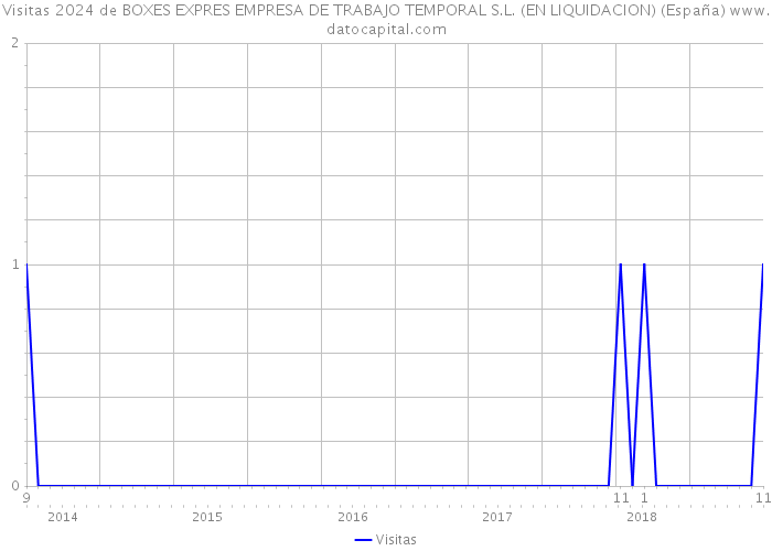 Visitas 2024 de BOXES EXPRES EMPRESA DE TRABAJO TEMPORAL S.L. (EN LIQUIDACION) (España) 