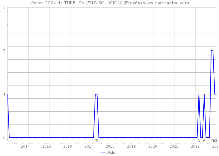 Visitas 2024 de TUREL SA (EN DISOLUCION) (España) 