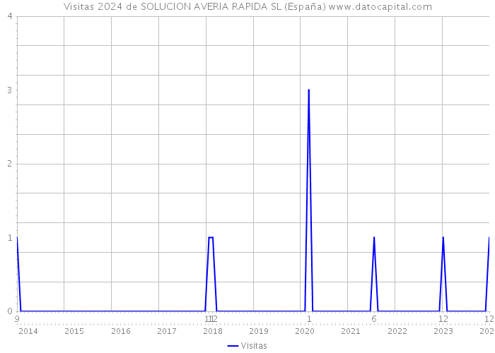 Visitas 2024 de SOLUCION AVERIA RAPIDA SL (España) 
