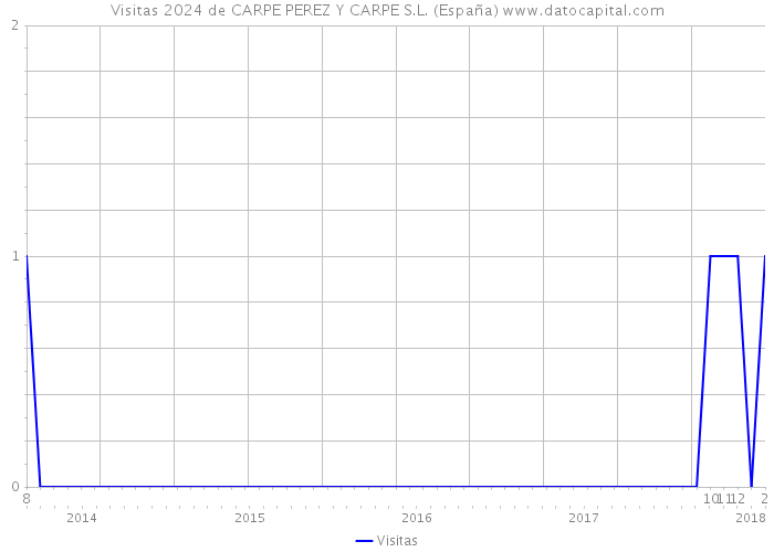 Visitas 2024 de CARPE PEREZ Y CARPE S.L. (España) 