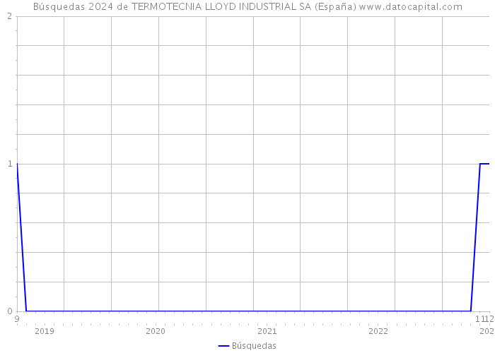 Búsquedas 2024 de TERMOTECNIA LLOYD INDUSTRIAL SA (España) 