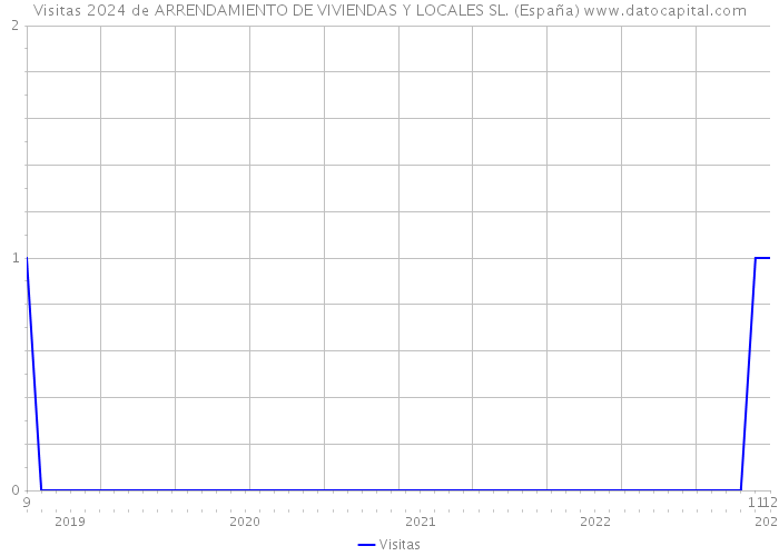 Visitas 2024 de ARRENDAMIENTO DE VIVIENDAS Y LOCALES SL. (España) 