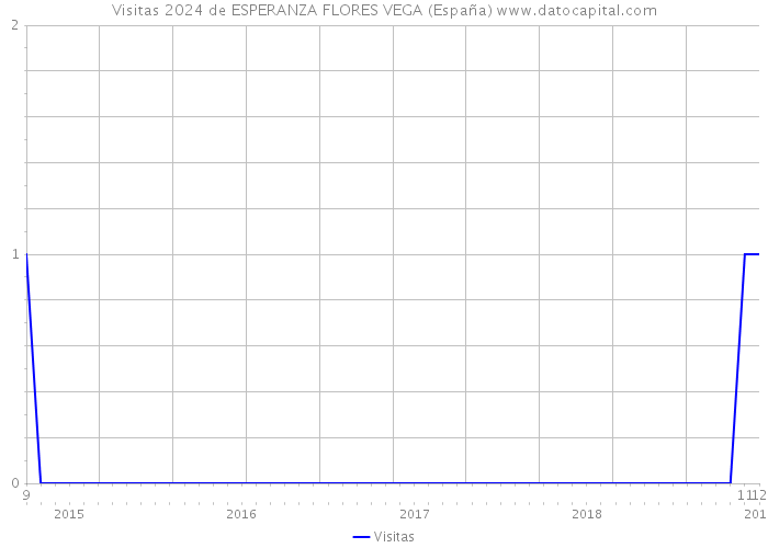 Visitas 2024 de ESPERANZA FLORES VEGA (España) 