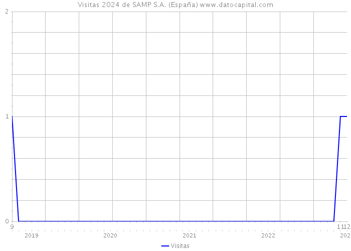 Visitas 2024 de SAMP S.A. (España) 