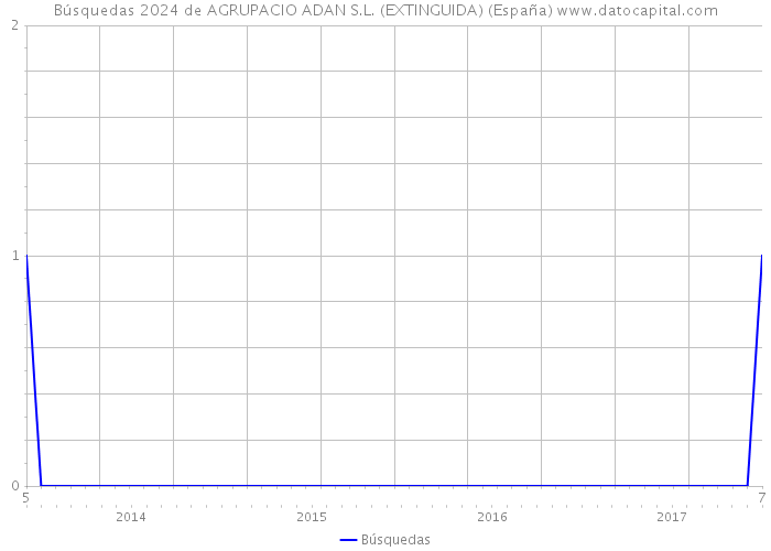 Búsquedas 2024 de AGRUPACIO ADAN S.L. (EXTINGUIDA) (España) 
