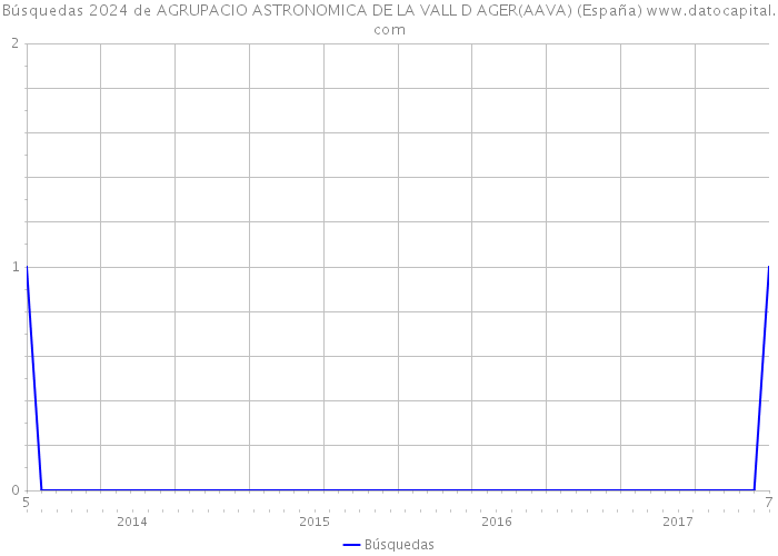 Búsquedas 2024 de AGRUPACIO ASTRONOMICA DE LA VALL D AGER(AAVA) (España) 