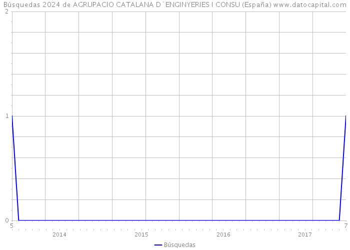 Búsquedas 2024 de AGRUPACIO CATALANA D`ENGINYERIES I CONSU (España) 