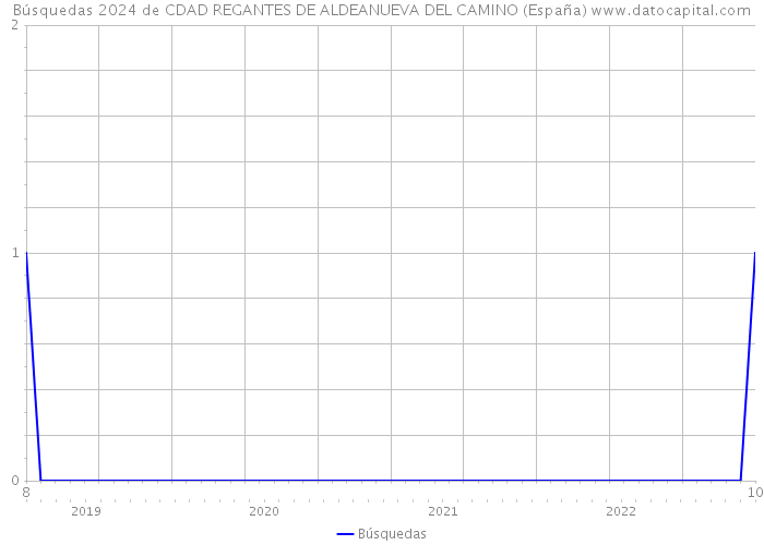 Búsquedas 2024 de CDAD REGANTES DE ALDEANUEVA DEL CAMINO (España) 