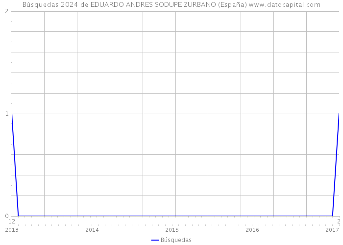 Búsquedas 2024 de EDUARDO ANDRES SODUPE ZURBANO (España) 