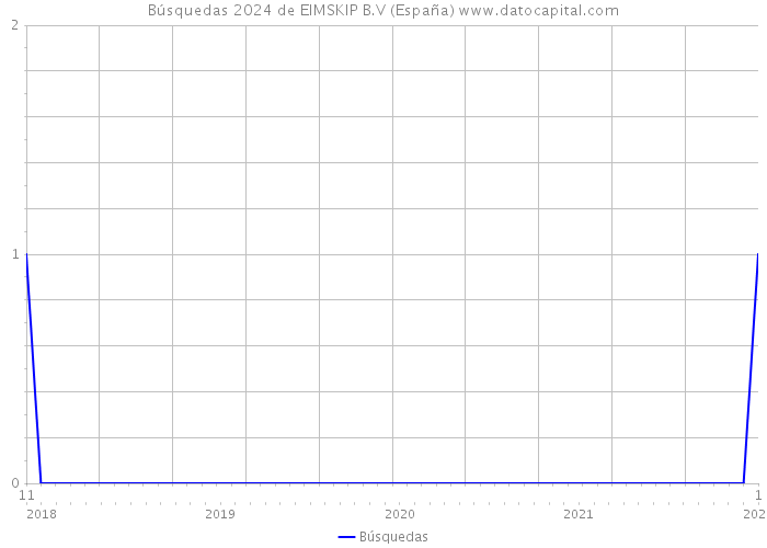 Búsquedas 2024 de EIMSKIP B.V (España) 