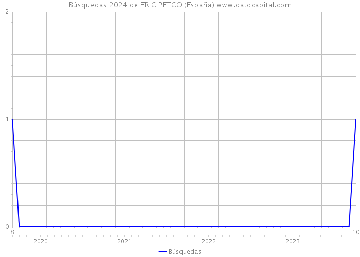 Búsquedas 2024 de ERIC PETCO (España) 
