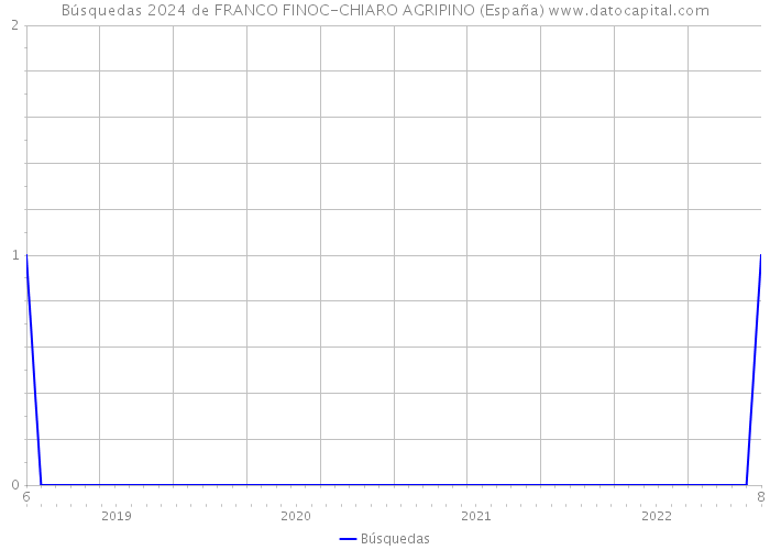 Búsquedas 2024 de FRANCO FINOC-CHIARO AGRIPINO (España) 