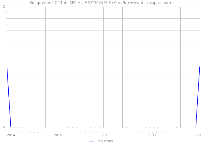 Búsquedas 2024 de MELANIE SEYMOUR S (España) 
