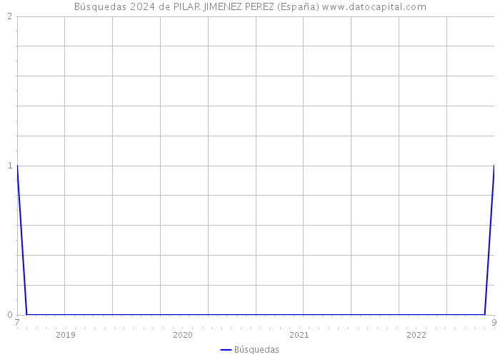 Búsquedas 2024 de PILAR JIMENEZ PEREZ (España) 