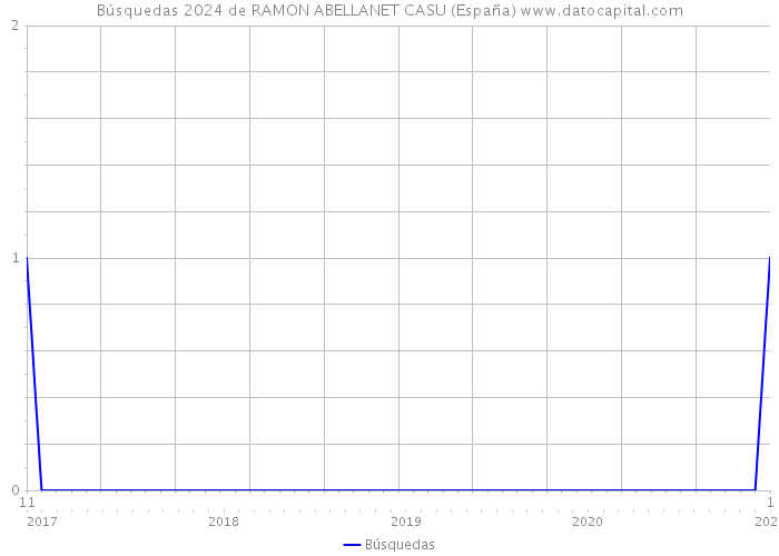 Búsquedas 2024 de RAMON ABELLANET CASU (España) 