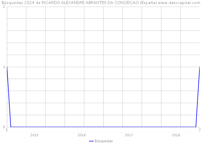 Búsquedas 2024 de RICARDO ALEXANDRE ABRANTES DA CONCEICAO (España) 
