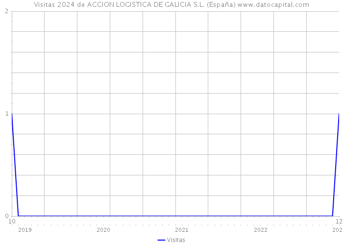 Visitas 2024 de ACCION LOGISTICA DE GALICIA S.L. (España) 