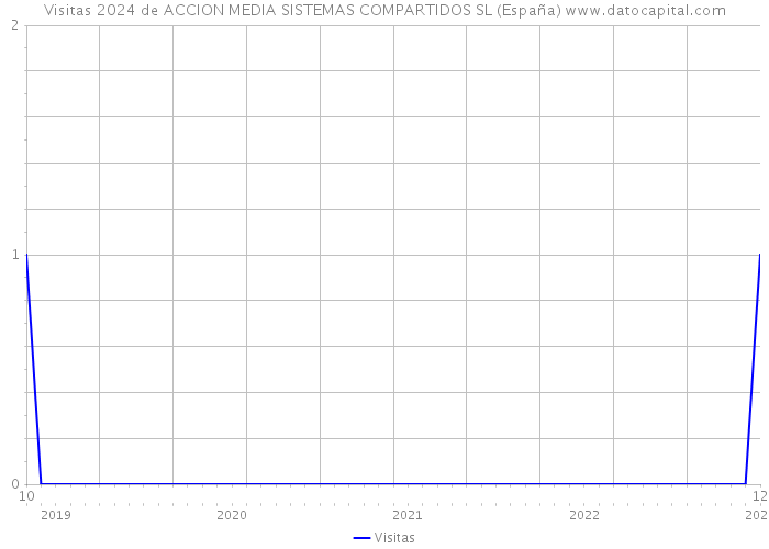 Visitas 2024 de ACCION MEDIA SISTEMAS COMPARTIDOS SL (España) 