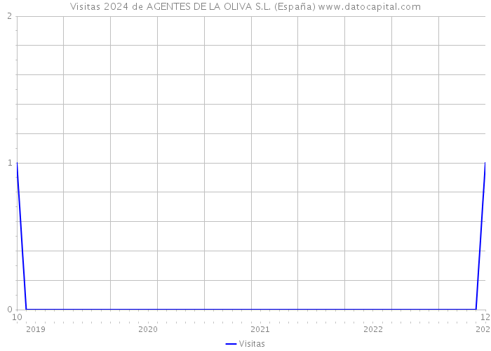 Visitas 2024 de AGENTES DE LA OLIVA S.L. (España) 