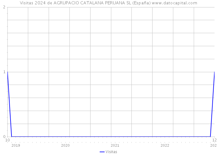 Visitas 2024 de AGRUPACIO CATALANA PERUANA SL (España) 