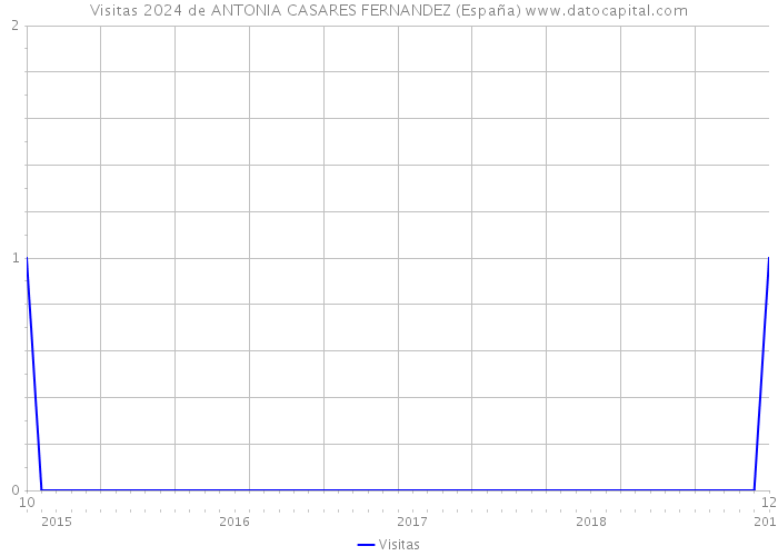 Visitas 2024 de ANTONIA CASARES FERNANDEZ (España) 