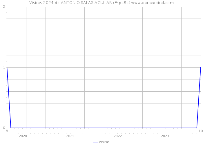 Visitas 2024 de ANTONIO SALAS AGUILAR (España) 
