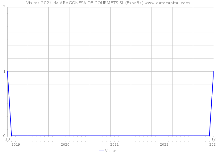 Visitas 2024 de ARAGONESA DE GOURMETS SL (España) 