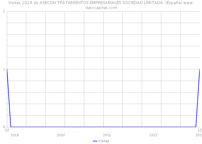 Visitas 2024 de ASECON TRATAMIENTOS EMPRESARIALES SOCIEDAD LIMITADA. (España) 